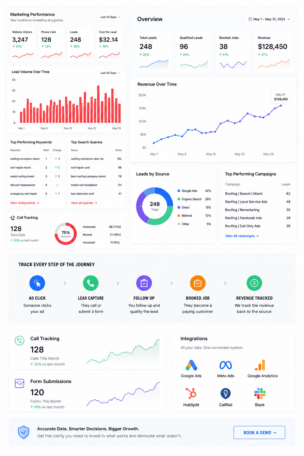 Conversion & Sales Tracking