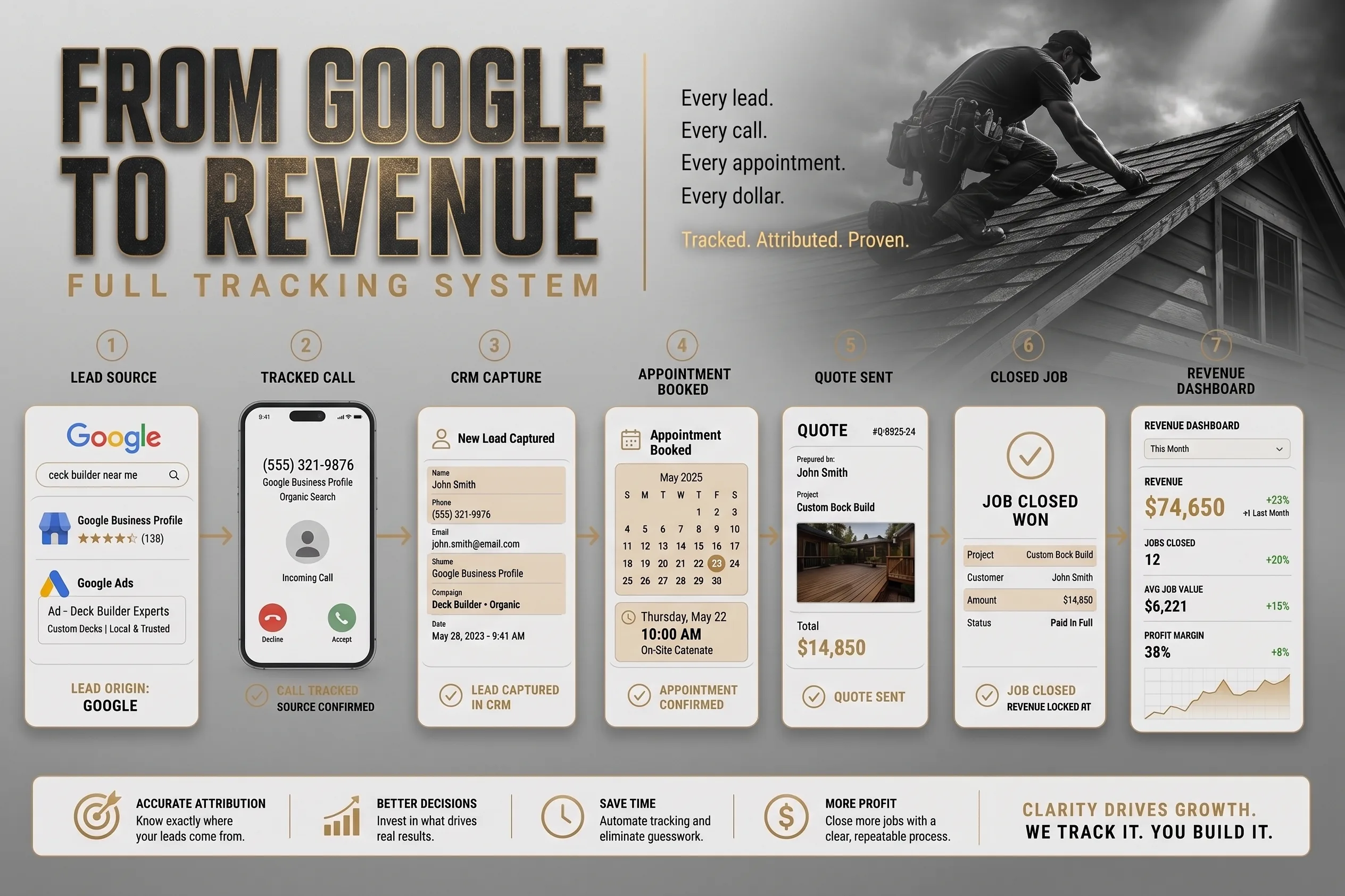 A diagram representing the complete revenue cycle from organic Google search → tracked call → booked CRM job → gross profit.